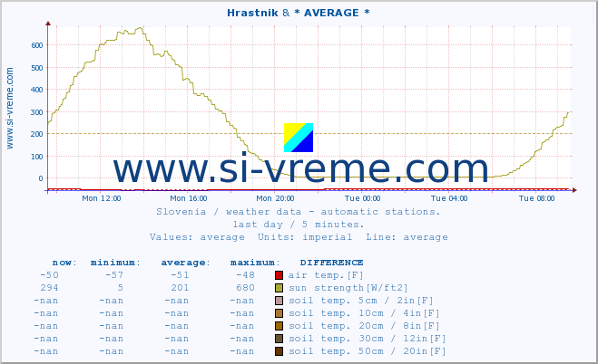  :: Hrastnik & * AVERAGE * :: air temp. | humi- dity | wind dir. | wind speed | wind gusts | air pressure | precipi- tation | sun strength | soil temp. 5cm / 2in | soil temp. 10cm / 4in | soil temp. 20cm / 8in | soil temp. 30cm / 12in | soil temp. 50cm / 20in :: last day / 5 minutes.