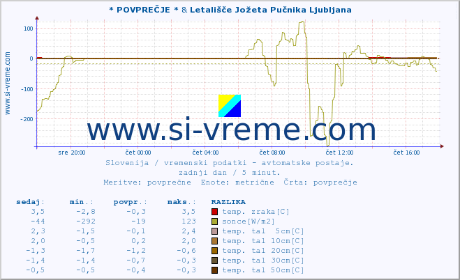 POVPREČJE :: * POVPREČJE * & Korensko sedlo :: temp. zraka | vlaga | smer vetra | hitrost vetra | sunki vetra | tlak | padavine | sonce | temp. tal  5cm | temp. tal 10cm | temp. tal 20cm | temp. tal 30cm | temp. tal 50cm :: zadnji dan / 5 minut.