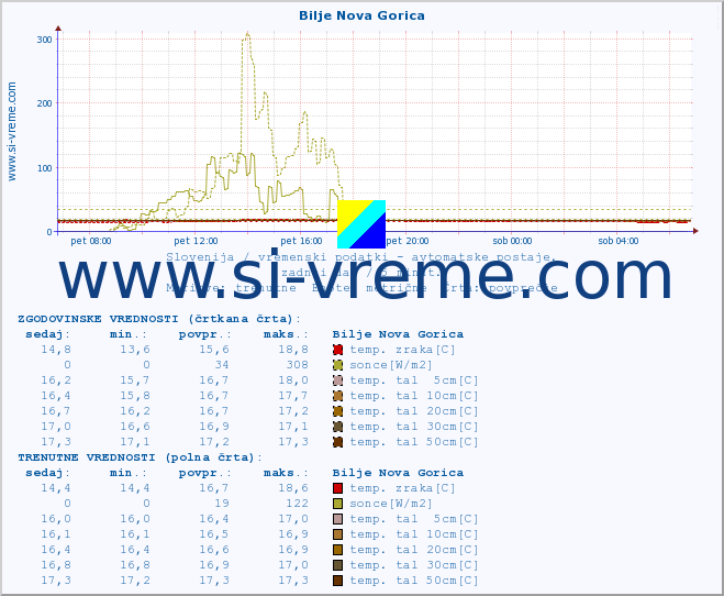 POVPREČJE :: Bilje Nova Gorica :: temp. zraka | vlaga | smer vetra | hitrost vetra | sunki vetra | tlak | padavine | sonce | temp. tal  5cm | temp. tal 10cm | temp. tal 20cm | temp. tal 30cm | temp. tal 50cm :: zadnji dan / 5 minut.