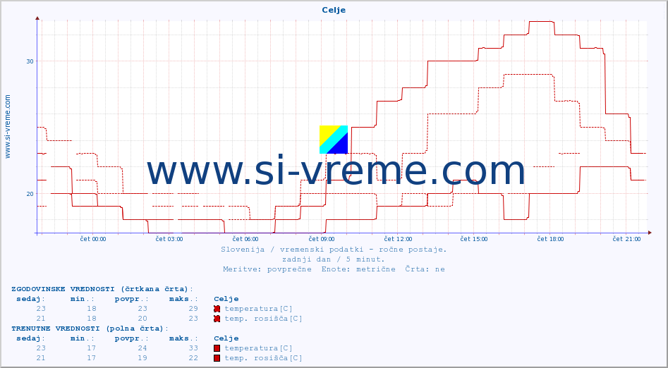 POVPREČJE :: Celje :: temperatura | vlaga | smer vetra | hitrost vetra | sunki vetra | tlak | padavine | temp. rosišča :: zadnji dan / 5 minut.