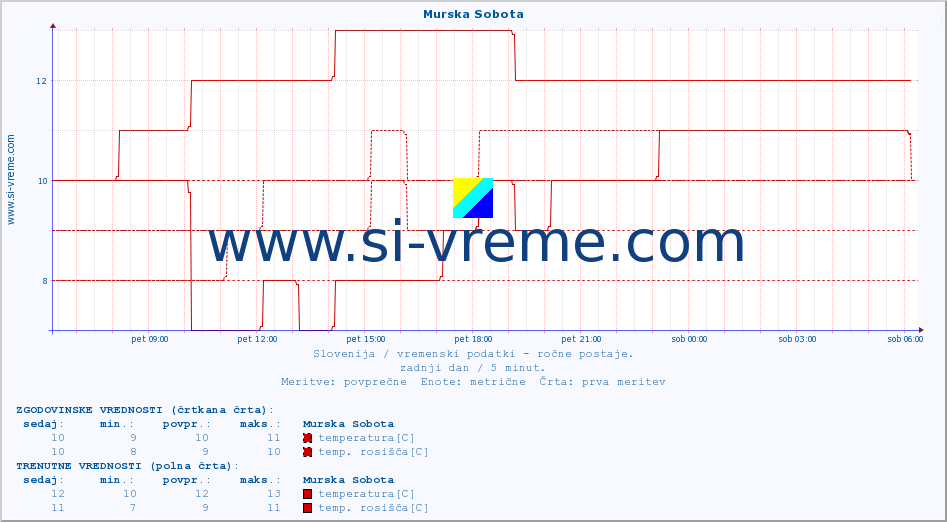 POVPREČJE :: Murska Sobota :: temperatura | vlaga | smer vetra | hitrost vetra | sunki vetra | tlak | padavine | temp. rosišča :: zadnji dan / 5 minut.
