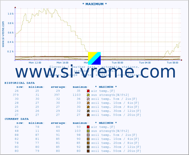  :: * MAXIMUM * :: air temp. | humi- dity | wind dir. | wind speed | wind gusts | air pressure | precipi- tation | sun strength | soil temp. 5cm / 2in | soil temp. 10cm / 4in | soil temp. 20cm / 8in | soil temp. 30cm / 12in | soil temp. 50cm / 20in :: last day / 5 minutes.