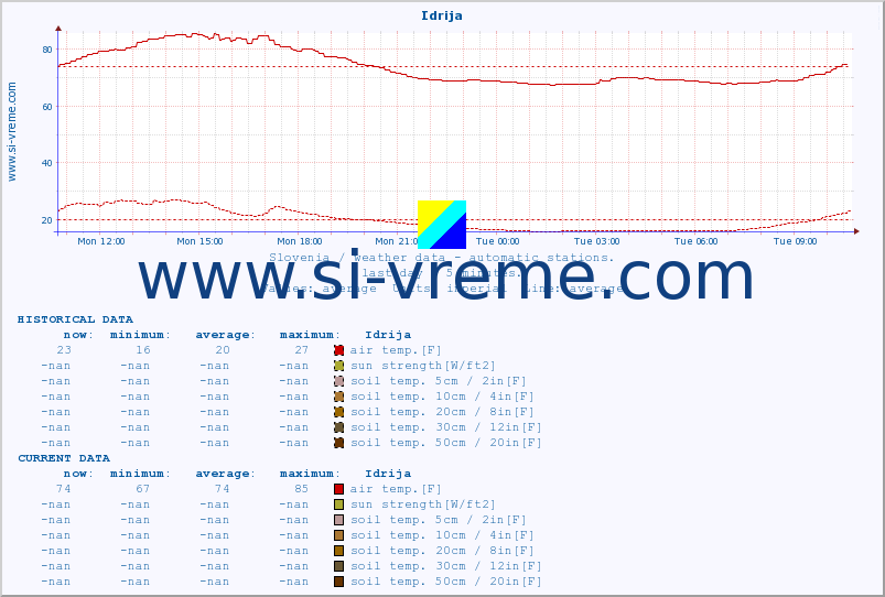  :: Idrija :: air temp. | humi- dity | wind dir. | wind speed | wind gusts | air pressure | precipi- tation | sun strength | soil temp. 5cm / 2in | soil temp. 10cm / 4in | soil temp. 20cm / 8in | soil temp. 30cm / 12in | soil temp. 50cm / 20in :: last day / 5 minutes.