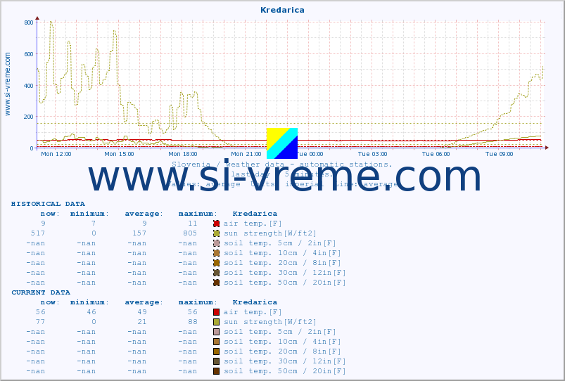  :: Kredarica :: air temp. | humi- dity | wind dir. | wind speed | wind gusts | air pressure | precipi- tation | sun strength | soil temp. 5cm / 2in | soil temp. 10cm / 4in | soil temp. 20cm / 8in | soil temp. 30cm / 12in | soil temp. 50cm / 20in :: last day / 5 minutes.