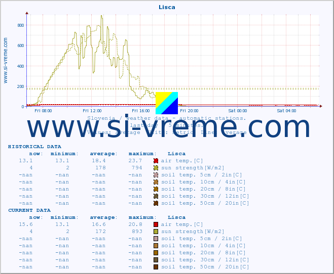  :: Lisca :: air temp. | humi- dity | wind dir. | wind speed | wind gusts | air pressure | precipi- tation | sun strength | soil temp. 5cm / 2in | soil temp. 10cm / 4in | soil temp. 20cm / 8in | soil temp. 30cm / 12in | soil temp. 50cm / 20in :: last day / 5 minutes.