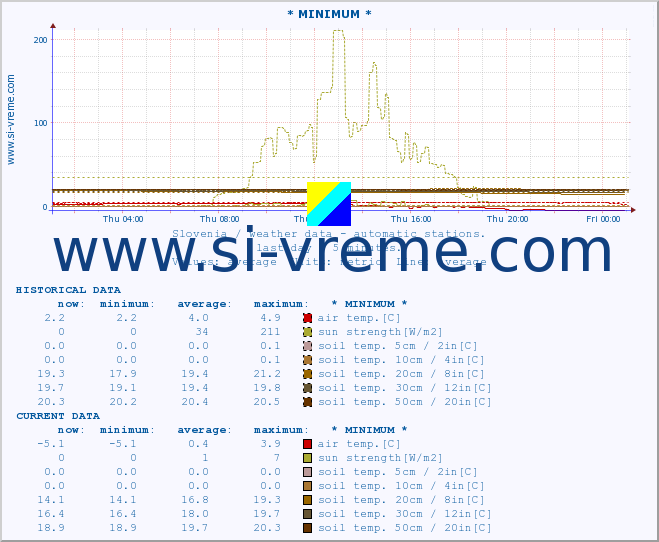  :: * MINIMUM* :: air temp. | humi- dity | wind dir. | wind speed | wind gusts | air pressure | precipi- tation | sun strength | soil temp. 5cm / 2in | soil temp. 10cm / 4in | soil temp. 20cm / 8in | soil temp. 30cm / 12in | soil temp. 50cm / 20in :: last day / 5 minutes.