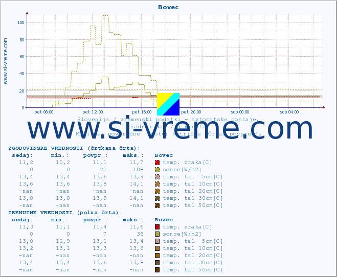 POVPREČJE :: Bovec :: temp. zraka | vlaga | smer vetra | hitrost vetra | sunki vetra | tlak | padavine | sonce | temp. tal  5cm | temp. tal 10cm | temp. tal 20cm | temp. tal 30cm | temp. tal 50cm :: zadnji dan / 5 minut.