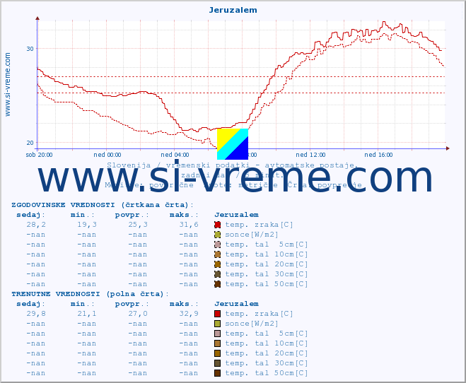 POVPREČJE :: Jeruzalem :: temp. zraka | vlaga | smer vetra | hitrost vetra | sunki vetra | tlak | padavine | sonce | temp. tal  5cm | temp. tal 10cm | temp. tal 20cm | temp. tal 30cm | temp. tal 50cm :: zadnji dan / 5 minut.
