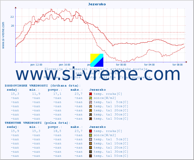 POVPREČJE :: Jezersko :: temp. zraka | vlaga | smer vetra | hitrost vetra | sunki vetra | tlak | padavine | sonce | temp. tal  5cm | temp. tal 10cm | temp. tal 20cm | temp. tal 30cm | temp. tal 50cm :: zadnji dan / 5 minut.