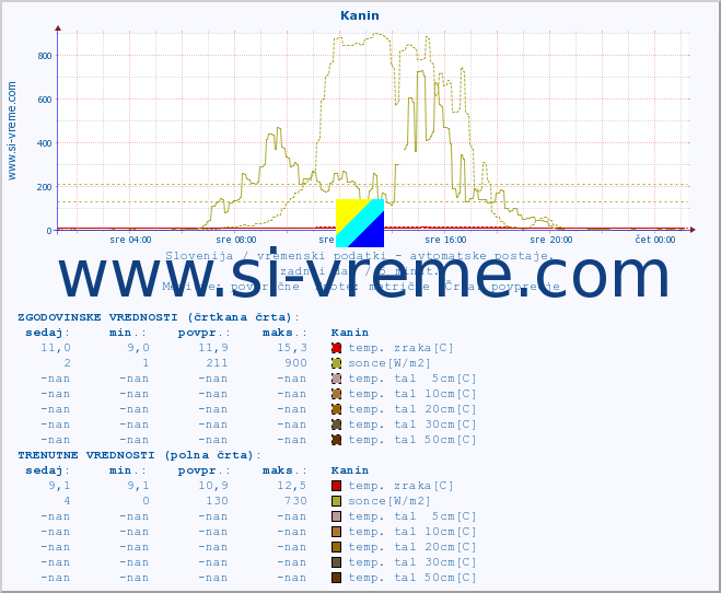 POVPREČJE :: Kanin :: temp. zraka | vlaga | smer vetra | hitrost vetra | sunki vetra | tlak | padavine | sonce | temp. tal  5cm | temp. tal 10cm | temp. tal 20cm | temp. tal 30cm | temp. tal 50cm :: zadnji dan / 5 minut.