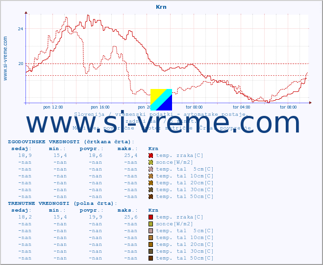 POVPREČJE :: Krn :: temp. zraka | vlaga | smer vetra | hitrost vetra | sunki vetra | tlak | padavine | sonce | temp. tal  5cm | temp. tal 10cm | temp. tal 20cm | temp. tal 30cm | temp. tal 50cm :: zadnji dan / 5 minut.