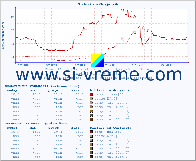 POVPREČJE :: Miklavž na Gorjancih :: temp. zraka | vlaga | smer vetra | hitrost vetra | sunki vetra | tlak | padavine | sonce | temp. tal  5cm | temp. tal 10cm | temp. tal 20cm | temp. tal 30cm | temp. tal 50cm :: zadnji dan / 5 minut.