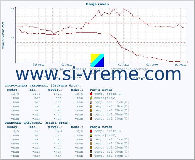 POVPREČJE :: Pasja ravan :: temp. zraka | vlaga | smer vetra | hitrost vetra | sunki vetra | tlak | padavine | sonce | temp. tal  5cm | temp. tal 10cm | temp. tal 20cm | temp. tal 30cm | temp. tal 50cm :: zadnji dan / 5 minut.