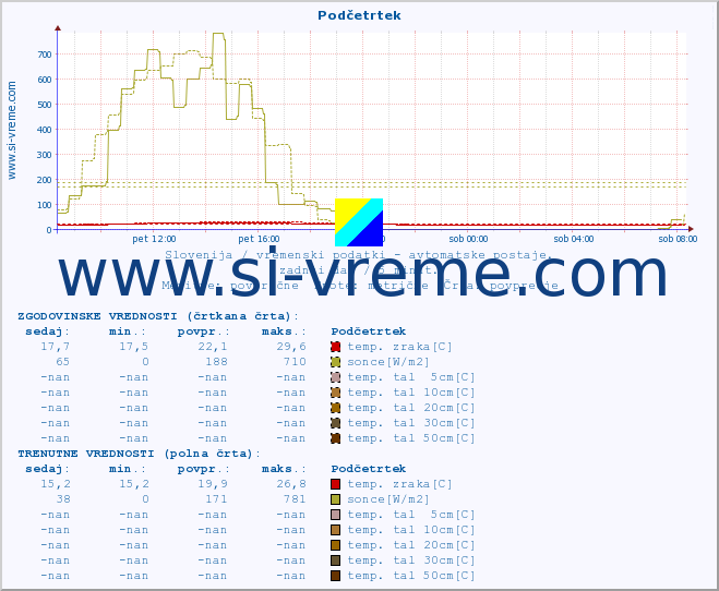 POVPREČJE :: Podčetrtek :: temp. zraka | vlaga | smer vetra | hitrost vetra | sunki vetra | tlak | padavine | sonce | temp. tal  5cm | temp. tal 10cm | temp. tal 20cm | temp. tal 30cm | temp. tal 50cm :: zadnji dan / 5 minut.