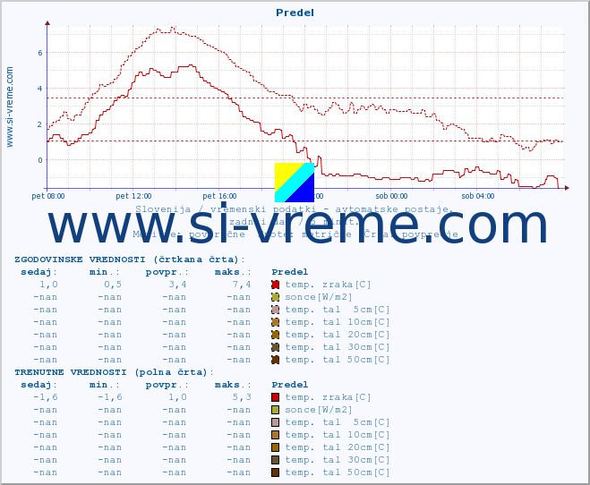 POVPREČJE :: Predel :: temp. zraka | vlaga | smer vetra | hitrost vetra | sunki vetra | tlak | padavine | sonce | temp. tal  5cm | temp. tal 10cm | temp. tal 20cm | temp. tal 30cm | temp. tal 50cm :: zadnji dan / 5 minut.