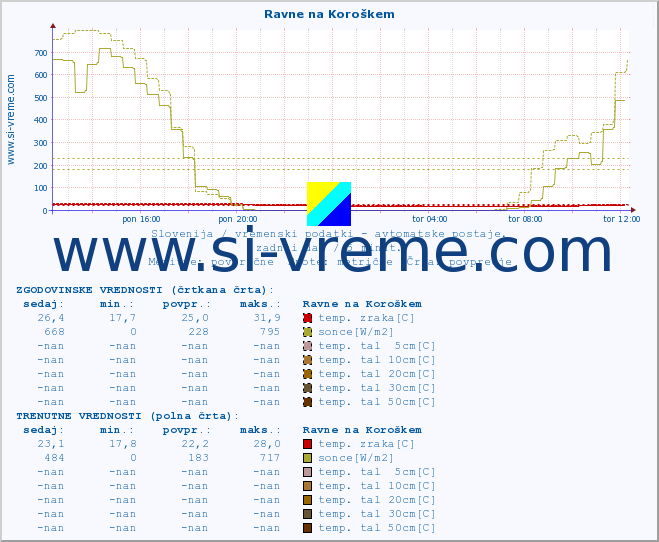 POVPREČJE :: Ravne na Koroškem :: temp. zraka | vlaga | smer vetra | hitrost vetra | sunki vetra | tlak | padavine | sonce | temp. tal  5cm | temp. tal 10cm | temp. tal 20cm | temp. tal 30cm | temp. tal 50cm :: zadnji dan / 5 minut.