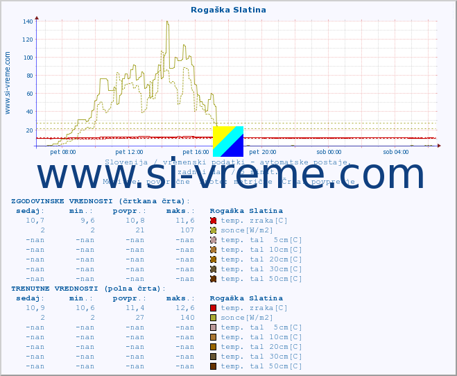 POVPREČJE :: Rogaška Slatina :: temp. zraka | vlaga | smer vetra | hitrost vetra | sunki vetra | tlak | padavine | sonce | temp. tal  5cm | temp. tal 10cm | temp. tal 20cm | temp. tal 30cm | temp. tal 50cm :: zadnji dan / 5 minut.