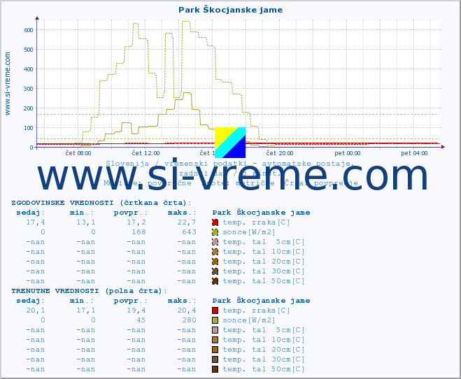 POVPREČJE :: Park Škocjanske jame :: temp. zraka | vlaga | smer vetra | hitrost vetra | sunki vetra | tlak | padavine | sonce | temp. tal  5cm | temp. tal 10cm | temp. tal 20cm | temp. tal 30cm | temp. tal 50cm :: zadnji dan / 5 minut.