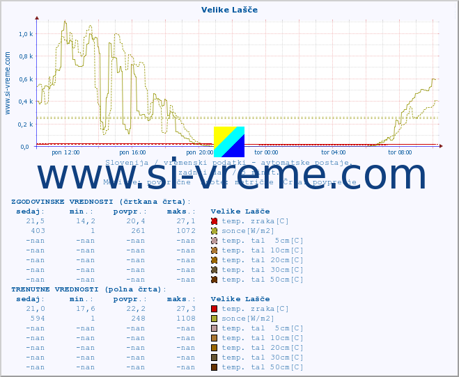 POVPREČJE :: Velike Lašče :: temp. zraka | vlaga | smer vetra | hitrost vetra | sunki vetra | tlak | padavine | sonce | temp. tal  5cm | temp. tal 10cm | temp. tal 20cm | temp. tal 30cm | temp. tal 50cm :: zadnji dan / 5 minut.