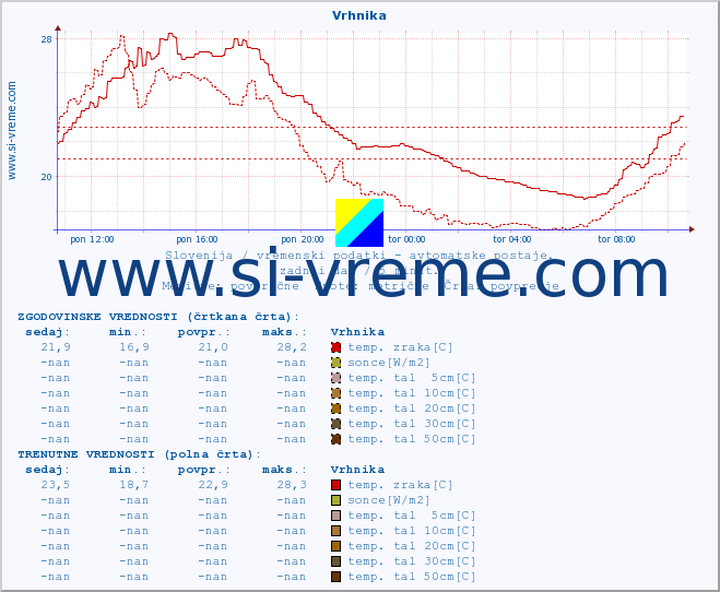 POVPREČJE :: Vrhnika :: temp. zraka | vlaga | smer vetra | hitrost vetra | sunki vetra | tlak | padavine | sonce | temp. tal  5cm | temp. tal 10cm | temp. tal 20cm | temp. tal 30cm | temp. tal 50cm :: zadnji dan / 5 minut.