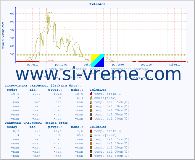 POVPREČJE :: Zelenica :: temp. zraka | vlaga | smer vetra | hitrost vetra | sunki vetra | tlak | padavine | sonce | temp. tal  5cm | temp. tal 10cm | temp. tal 20cm | temp. tal 30cm | temp. tal 50cm :: zadnji dan / 5 minut.