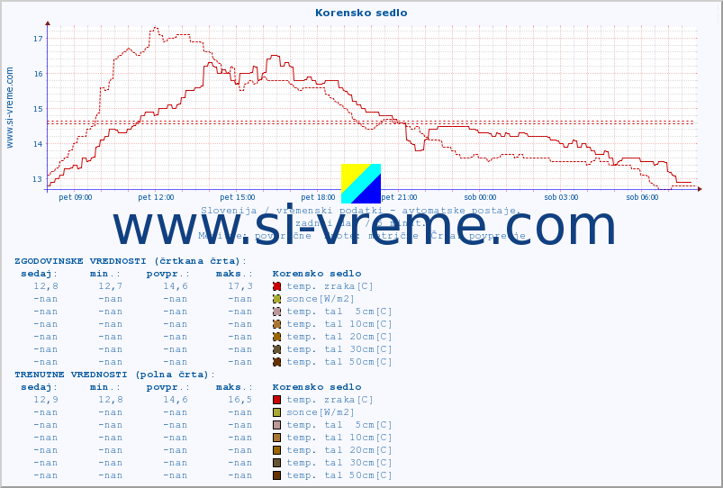 POVPREČJE :: Korensko sedlo :: temp. zraka | vlaga | smer vetra | hitrost vetra | sunki vetra | tlak | padavine | sonce | temp. tal  5cm | temp. tal 10cm | temp. tal 20cm | temp. tal 30cm | temp. tal 50cm :: zadnji dan / 5 minut.