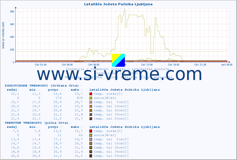 POVPREČJE :: Letališče Jožeta Pučnika Ljubljana :: temp. zraka | vlaga | smer vetra | hitrost vetra | sunki vetra | tlak | padavine | sonce | temp. tal  5cm | temp. tal 10cm | temp. tal 20cm | temp. tal 30cm | temp. tal 50cm :: zadnji dan / 5 minut.