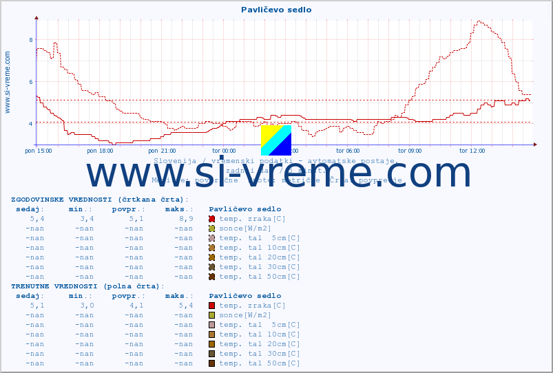 POVPREČJE :: Pavličevo sedlo :: temp. zraka | vlaga | smer vetra | hitrost vetra | sunki vetra | tlak | padavine | sonce | temp. tal  5cm | temp. tal 10cm | temp. tal 20cm | temp. tal 30cm | temp. tal 50cm :: zadnji dan / 5 minut.