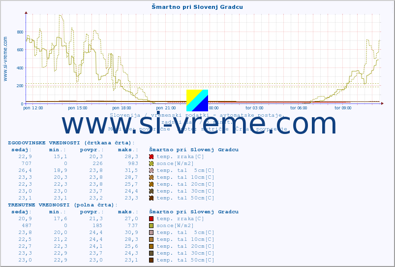 POVPREČJE :: Šmartno pri Slovenj Gradcu :: temp. zraka | vlaga | smer vetra | hitrost vetra | sunki vetra | tlak | padavine | sonce | temp. tal  5cm | temp. tal 10cm | temp. tal 20cm | temp. tal 30cm | temp. tal 50cm :: zadnji dan / 5 minut.