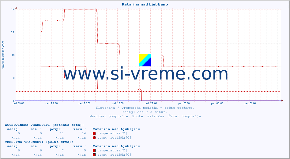 POVPREČJE :: Katarina nad Ljubljano :: temperatura | vlaga | smer vetra | hitrost vetra | sunki vetra | tlak | padavine | temp. rosišča :: zadnji dan / 5 minut.