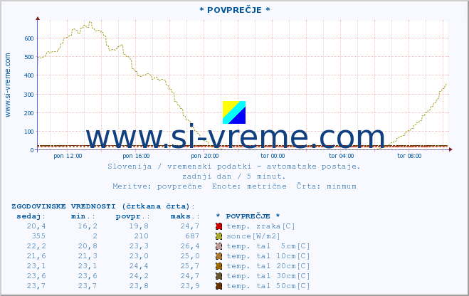 POVPREČJE :: * POVPREČJE * :: temp. zraka | vlaga | smer vetra | hitrost vetra | sunki vetra | tlak | padavine | sonce | temp. tal  5cm | temp. tal 10cm | temp. tal 20cm | temp. tal 30cm | temp. tal 50cm :: zadnji dan / 5 minut.