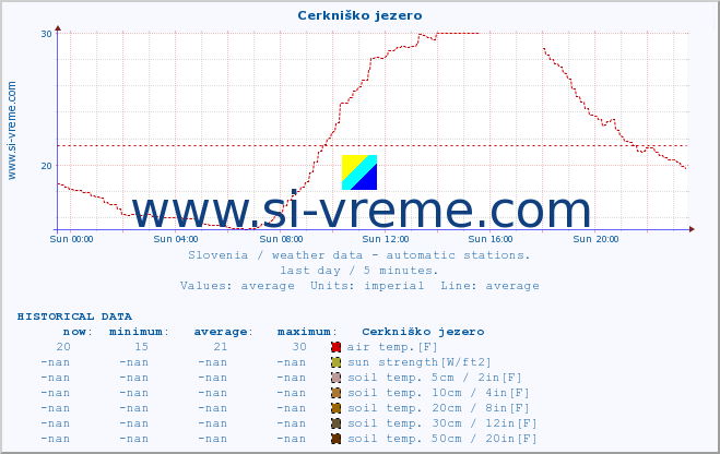  :: Cerkniško jezero :: air temp. | humi- dity | wind dir. | wind speed | wind gusts | air pressure | precipi- tation | sun strength | soil temp. 5cm / 2in | soil temp. 10cm / 4in | soil temp. 20cm / 8in | soil temp. 30cm / 12in | soil temp. 50cm / 20in :: last day / 5 minutes.