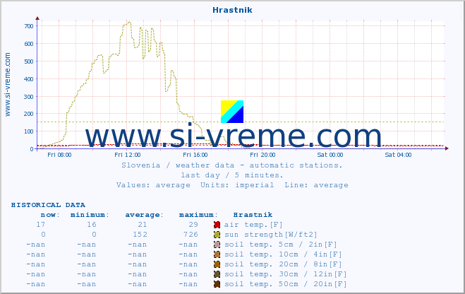  :: Hrastnik :: air temp. | humi- dity | wind dir. | wind speed | wind gusts | air pressure | precipi- tation | sun strength | soil temp. 5cm / 2in | soil temp. 10cm / 4in | soil temp. 20cm / 8in | soil temp. 30cm / 12in | soil temp. 50cm / 20in :: last day / 5 minutes.