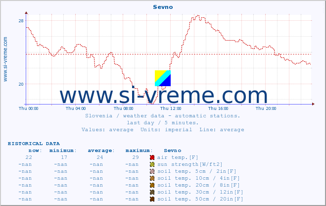  :: Sevno :: air temp. | humi- dity | wind dir. | wind speed | wind gusts | air pressure | precipi- tation | sun strength | soil temp. 5cm / 2in | soil temp. 10cm / 4in | soil temp. 20cm / 8in | soil temp. 30cm / 12in | soil temp. 50cm / 20in :: last day / 5 minutes.