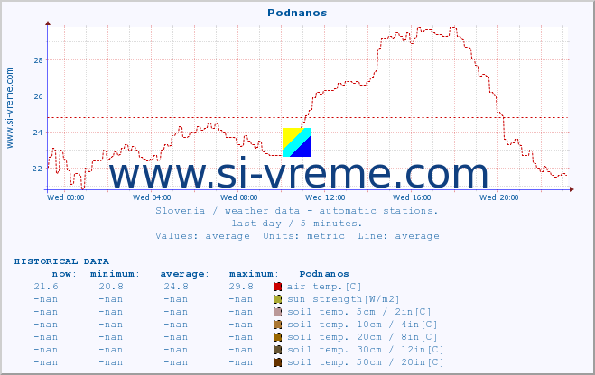  :: Podnanos :: air temp. | humi- dity | wind dir. | wind speed | wind gusts | air pressure | precipi- tation | sun strength | soil temp. 5cm / 2in | soil temp. 10cm / 4in | soil temp. 20cm / 8in | soil temp. 30cm / 12in | soil temp. 50cm / 20in :: last day / 5 minutes.