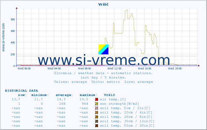  :: Vršič :: air temp. | humi- dity | wind dir. | wind speed | wind gusts | air pressure | precipi- tation | sun strength | soil temp. 5cm / 2in | soil temp. 10cm / 4in | soil temp. 20cm / 8in | soil temp. 30cm / 12in | soil temp. 50cm / 20in :: last day / 5 minutes.