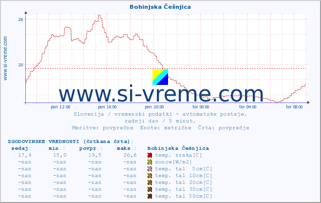 POVPREČJE :: Bohinjska Češnjica :: temp. zraka | vlaga | smer vetra | hitrost vetra | sunki vetra | tlak | padavine | sonce | temp. tal  5cm | temp. tal 10cm | temp. tal 20cm | temp. tal 30cm | temp. tal 50cm :: zadnji dan / 5 minut.