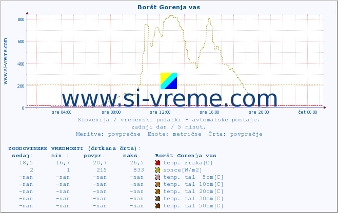 POVPREČJE :: Boršt Gorenja vas :: temp. zraka | vlaga | smer vetra | hitrost vetra | sunki vetra | tlak | padavine | sonce | temp. tal  5cm | temp. tal 10cm | temp. tal 20cm | temp. tal 30cm | temp. tal 50cm :: zadnji dan / 5 minut.