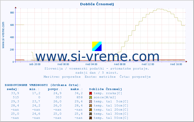 POVPREČJE :: Dobliče Črnomelj :: temp. zraka | vlaga | smer vetra | hitrost vetra | sunki vetra | tlak | padavine | sonce | temp. tal  5cm | temp. tal 10cm | temp. tal 20cm | temp. tal 30cm | temp. tal 50cm :: zadnji dan / 5 minut.