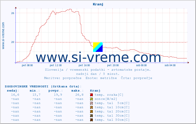 POVPREČJE :: Kranj :: temp. zraka | vlaga | smer vetra | hitrost vetra | sunki vetra | tlak | padavine | sonce | temp. tal  5cm | temp. tal 10cm | temp. tal 20cm | temp. tal 30cm | temp. tal 50cm :: zadnji dan / 5 minut.