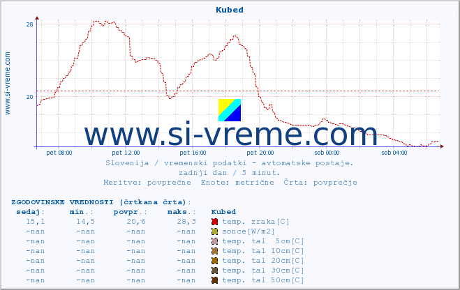 POVPREČJE :: Kubed :: temp. zraka | vlaga | smer vetra | hitrost vetra | sunki vetra | tlak | padavine | sonce | temp. tal  5cm | temp. tal 10cm | temp. tal 20cm | temp. tal 30cm | temp. tal 50cm :: zadnji dan / 5 minut.