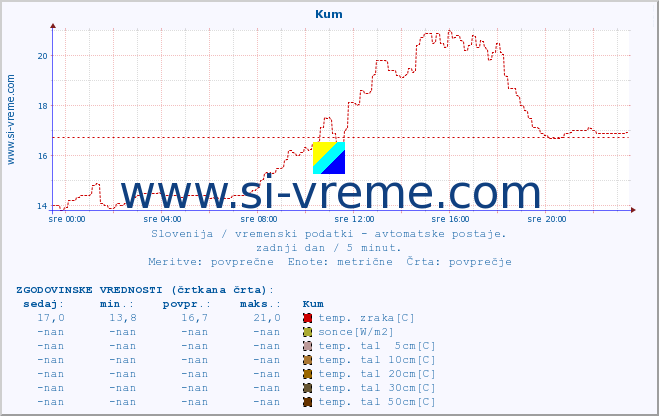 POVPREČJE :: Kum :: temp. zraka | vlaga | smer vetra | hitrost vetra | sunki vetra | tlak | padavine | sonce | temp. tal  5cm | temp. tal 10cm | temp. tal 20cm | temp. tal 30cm | temp. tal 50cm :: zadnji dan / 5 minut.