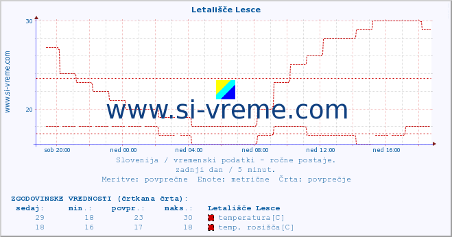 POVPREČJE :: Letališče Lesce :: temperatura | vlaga | smer vetra | hitrost vetra | sunki vetra | tlak | padavine | temp. rosišča :: zadnji dan / 5 minut.