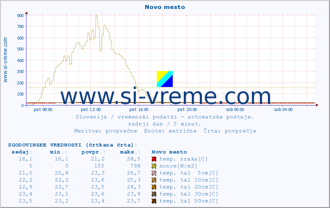 POVPREČJE :: Novo mesto :: temp. zraka | vlaga | smer vetra | hitrost vetra | sunki vetra | tlak | padavine | sonce | temp. tal  5cm | temp. tal 10cm | temp. tal 20cm | temp. tal 30cm | temp. tal 50cm :: zadnji dan / 5 minut.