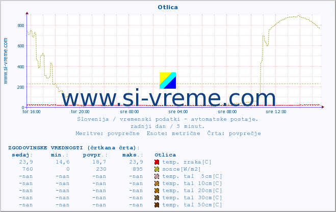 POVPREČJE :: Otlica :: temp. zraka | vlaga | smer vetra | hitrost vetra | sunki vetra | tlak | padavine | sonce | temp. tal  5cm | temp. tal 10cm | temp. tal 20cm | temp. tal 30cm | temp. tal 50cm :: zadnji dan / 5 minut.