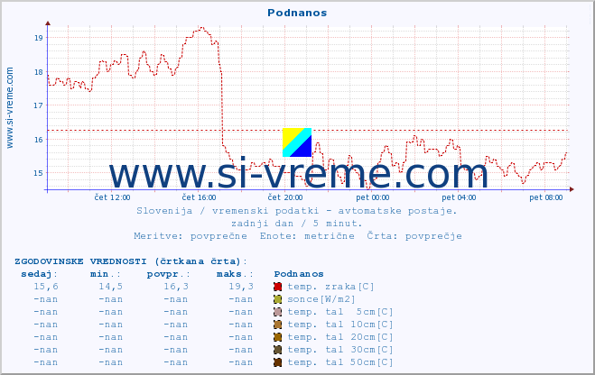 POVPREČJE :: Podnanos :: temp. zraka | vlaga | smer vetra | hitrost vetra | sunki vetra | tlak | padavine | sonce | temp. tal  5cm | temp. tal 10cm | temp. tal 20cm | temp. tal 30cm | temp. tal 50cm :: zadnji dan / 5 minut.