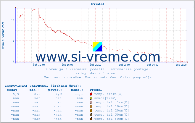 POVPREČJE :: Predel :: temp. zraka | vlaga | smer vetra | hitrost vetra | sunki vetra | tlak | padavine | sonce | temp. tal  5cm | temp. tal 10cm | temp. tal 20cm | temp. tal 30cm | temp. tal 50cm :: zadnji dan / 5 minut.