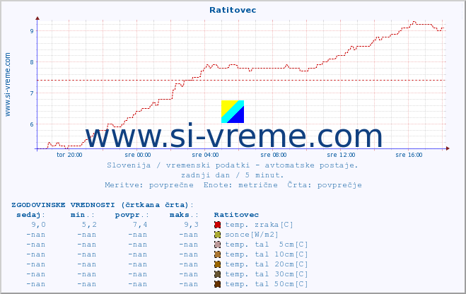 POVPREČJE :: Ratitovec :: temp. zraka | vlaga | smer vetra | hitrost vetra | sunki vetra | tlak | padavine | sonce | temp. tal  5cm | temp. tal 10cm | temp. tal 20cm | temp. tal 30cm | temp. tal 50cm :: zadnji dan / 5 minut.