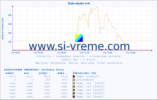 POVPREČJE :: Šebreljski vrh :: temp. zraka | vlaga | smer vetra | hitrost vetra | sunki vetra | tlak | padavine | sonce | temp. tal  5cm | temp. tal 10cm | temp. tal 20cm | temp. tal 30cm | temp. tal 50cm :: zadnji dan / 5 minut.