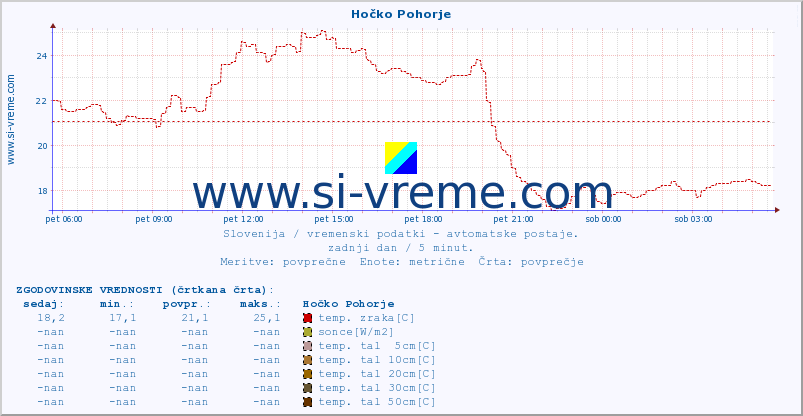 POVPREČJE :: Hočko Pohorje :: temp. zraka | vlaga | smer vetra | hitrost vetra | sunki vetra | tlak | padavine | sonce | temp. tal  5cm | temp. tal 10cm | temp. tal 20cm | temp. tal 30cm | temp. tal 50cm :: zadnji dan / 5 minut.